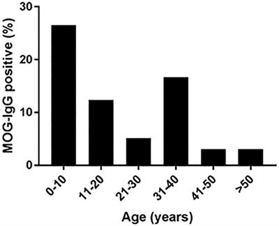 Age-Related Clinical Presentation of MOG-IgG Seropositivity in Israel